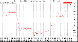 Milwaukee Weather Outdoor Humidity<br>Every 5 Minutes<br>(24 Hours)