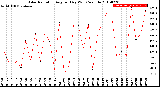 Milwaukee Weather Solar Radiation<br>Avg per Day W/m2/minute