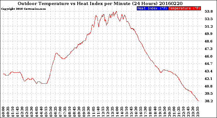 Milwaukee Weather Outdoor Temperature<br>vs Heat Index<br>per Minute<br>(24 Hours)