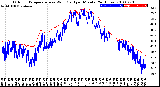 Milwaukee Weather Outdoor Temperature<br>vs Wind Chill<br>per Minute<br>(24 Hours)