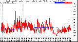 Milwaukee Weather Wind Speed<br>Actual and Average<br>by Minute<br>(24 Hours) (New)