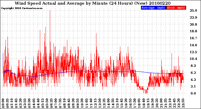 Milwaukee Weather Wind Speed<br>Actual and Average<br>by Minute<br>(24 Hours) (New)