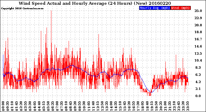 Milwaukee Weather Wind Speed<br>Actual and Hourly<br>Average<br>(24 Hours) (New)