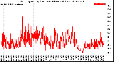 Milwaukee Weather Wind Speed<br>by Minute<br>(24 Hours) (New)