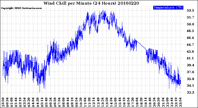 Milwaukee Weather Wind Chill<br>per Minute<br>(24 Hours)