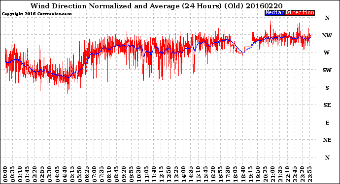 Milwaukee Weather Wind Direction<br>Normalized and Average<br>(24 Hours) (Old)