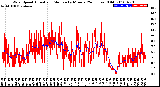 Milwaukee Weather Wind Speed<br>Actual and Median<br>by Minute<br>(24 Hours) (Old)