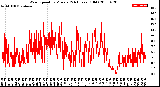 Milwaukee Weather Wind Speed<br>by Minute<br>(24 Hours) (Old)