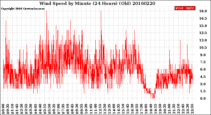 Milwaukee Weather Wind Speed<br>by Minute<br>(24 Hours) (Old)