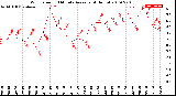 Milwaukee Weather Wind Speed<br>10 Minute Average<br>(4 Hours)