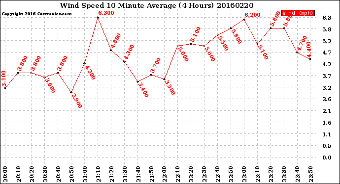 Milwaukee Weather Wind Speed<br>10 Minute Average<br>(4 Hours)