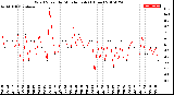 Milwaukee Weather Wind Speed<br>by Minute mph<br>(1 Hour)