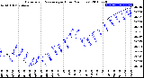 Milwaukee Weather Barometric Pressure<br>per Hour<br>(24 Hours)