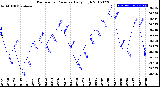 Milwaukee Weather Barometric Pressure<br>Daily High