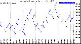 Milwaukee Weather Barometric Pressure<br>Daily Low