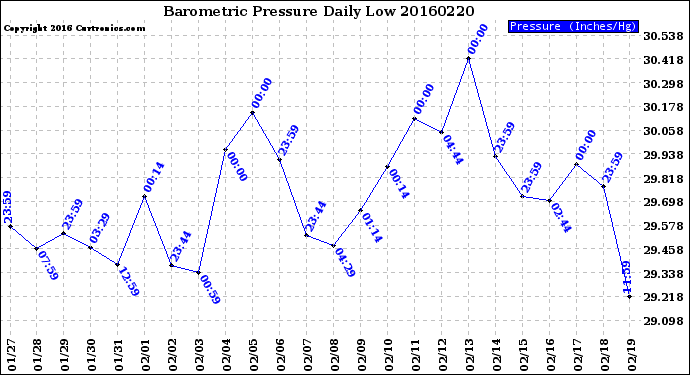 Milwaukee Weather Barometric Pressure<br>Daily Low