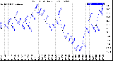 Milwaukee Weather Wind Chill<br>Daily Low