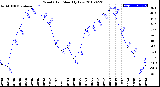 Milwaukee Weather Wind Chill<br>Monthly Low