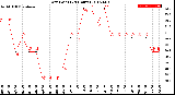 Milwaukee Weather Dew Point<br>(24 Hours)