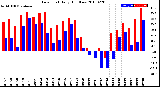 Milwaukee Weather Dew Point<br>Daily High/Low