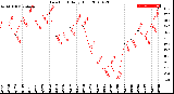 Milwaukee Weather Dew Point<br>Daily High