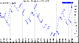 Milwaukee Weather Dew Point<br>Daily Low