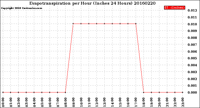 Milwaukee Weather Evapotranspiration<br>per Hour<br>(Inches 24 Hours)