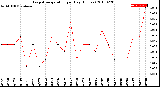 Milwaukee Weather Evapotranspiration<br>per Day (Inches)