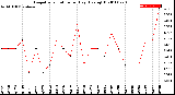 Milwaukee Weather Evapotranspiration<br>per Day (Ozs sq/ft)