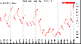 Milwaukee Weather Heat Index<br>Daily High