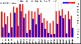 Milwaukee Weather Outdoor Humidity<br>Daily High/Low