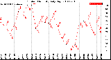 Milwaukee Weather Outdoor Humidity<br>Daily High