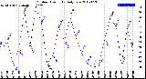 Milwaukee Weather Outdoor Humidity<br>Daily Low