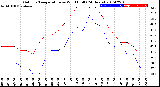 Milwaukee Weather Outdoor Temperature<br>vs Wind Chill<br>(24 Hours)