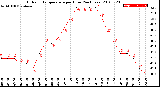 Milwaukee Weather Outdoor Temperature<br>per Hour<br>(24 Hours)