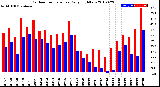 Milwaukee Weather Outdoor Temperature<br>Daily High/Low