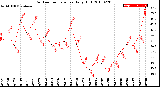 Milwaukee Weather Outdoor Temperature<br>Daily High