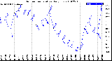 Milwaukee Weather Outdoor Temperature<br>Daily Low