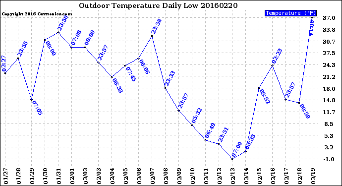 Milwaukee Weather Outdoor Temperature<br>Daily Low