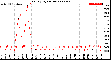 Milwaukee Weather Rain<br>By Day<br>(Inches)