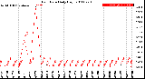 Milwaukee Weather Rain Rate<br>Daily High