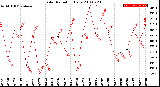 Milwaukee Weather Solar Radiation<br>Daily