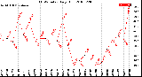 Milwaukee Weather THSW Index<br>Daily High