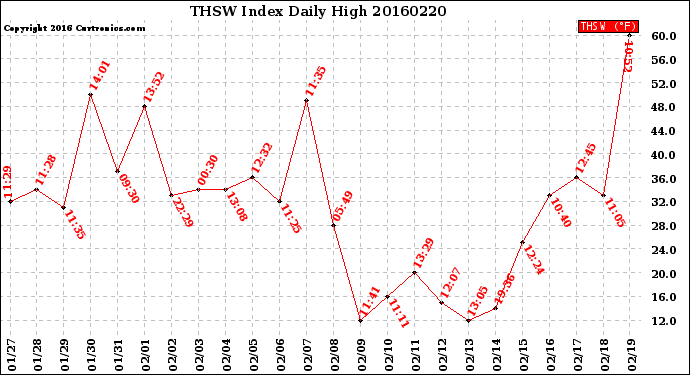 Milwaukee Weather THSW Index<br>Daily High