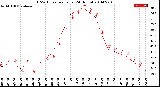 Milwaukee Weather THSW Index<br>per Hour<br>(24 Hours)