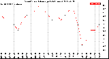 Milwaukee Weather Wind Speed<br>Average<br>(24 Hours)