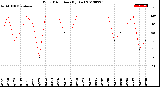 Milwaukee Weather Wind Direction<br>(By Day)