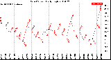 Milwaukee Weather Wind Speed<br>Daily High