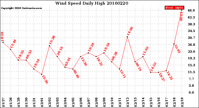 Milwaukee Weather Wind Speed<br>Daily High