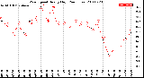 Milwaukee Weather Wind Speed<br>Hourly High<br>(24 Hours)